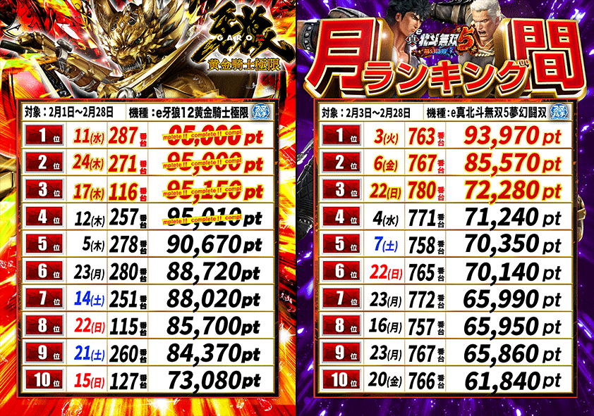 ２月パチンコランキング